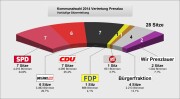 Wahlergebnis der SVV 2014