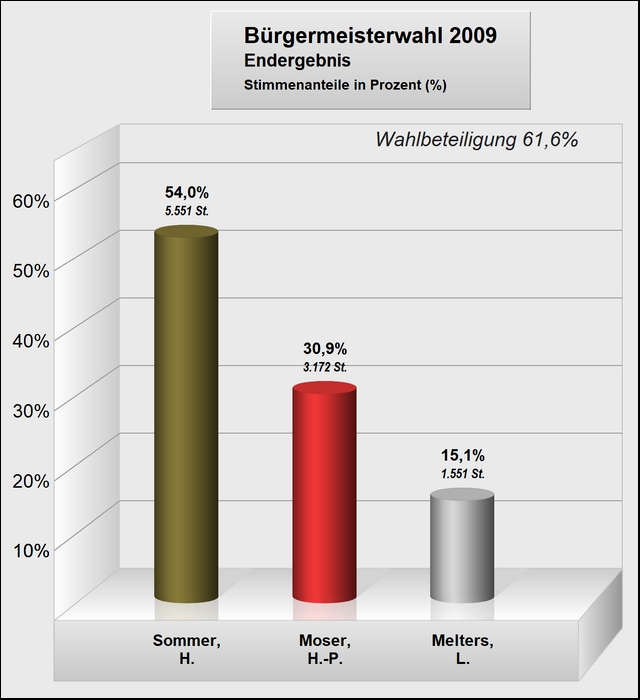 Wahlergebnis BM 2017 - 640x750