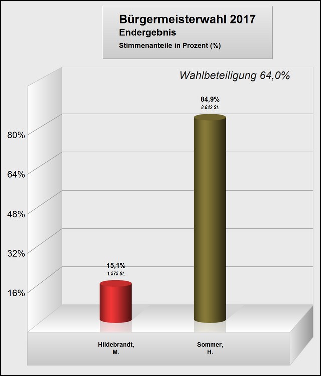 Wahlergebnis BM 2017 - 640x750