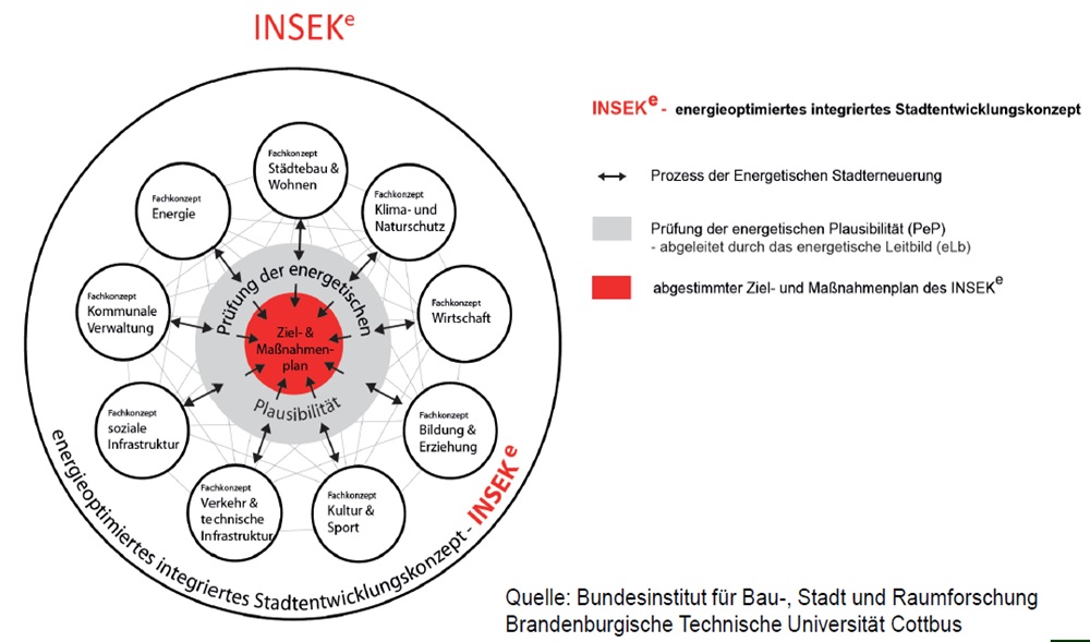 INSEK Prozessablauf